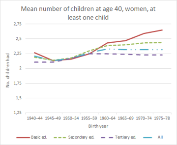 Figure 2. Mean number of children, share of childless and mean number of children for those with at least one child. Women at age 40, Finland.