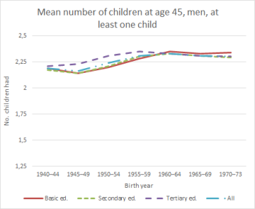 Figure 1. Mean number of children, share of childless and mean number of children for those with at least one child. Men at age 45, Finland.