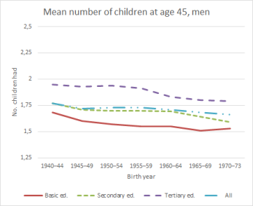Figure 1. Mean number of children, share of childless and mean number of children for those with at least one child. Men at age 45, Finland