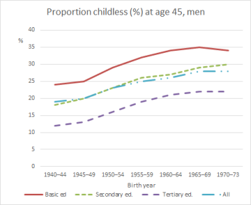 Figure 1. Mean number of children, share of childless and mean number of children for those with at least one child. Men at age 45, Finland