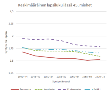 Kuvio 1. Keskimääräinen lapsiluku, lapsettomien osuus ja keskimääräinen lapsiluku lapsia saaneilla. Miehet iässä 45, Suomi.