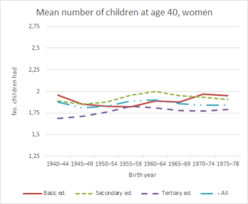 Figure 2. Mean number of children, share of childless and mean number of children for those with at least one child. Women at age 40, Finland.