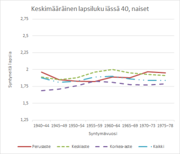 Kuvio 2. Keskimääräinen lapsiluku, lapsettomien osuus ja keskimääräinen lapsiluku lapsia saaneilla. Naiset iässä 40, Suomi.