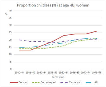 Figure 2. Mean number of children, share of childless and mean number of children for those with at least one child. Women at age 40, Finland.