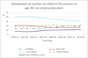 Figure 3. Distribution (%) of number of children by education group. Women at age 40, Finland.