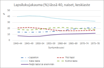 Kuvio 3. Lapsilukujen jakaumat (%) koulutusateen mukaan. Naiset iässä 40, Suomi.