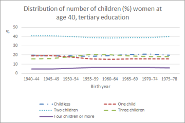 Figure 3. Distribution (%) of number of children by education group. Women at age 40, Finland.