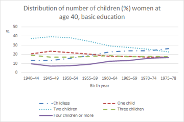 Figure 3. Distribution (%) of number of children by education group. Women at age 40, Finland.