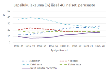 Kuvio 3. Lapsilukujen jakaumat (%) koulutusateen mukaan. Naiset iässä 40, Suomi.