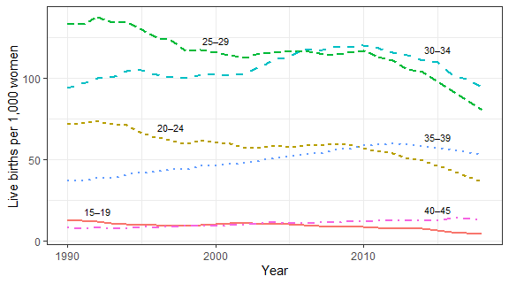 Figure 1: Age-specific fertility rates in Finland in 1990–2018.