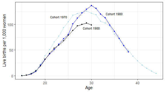 Figure 2: Age-specific fertility rates by cohort, Finland.