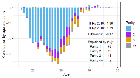 Figure 4: Decomposition of the decrease in the age- and parity-adjusted TFR in Finland in 2010–2018 by age and parity.