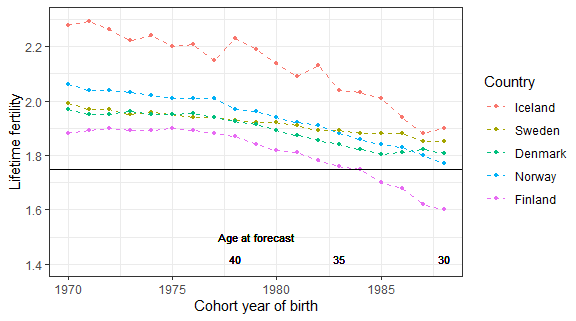 Figure 5: Observed completed lifetime fertility (CFR) for the 1970–1974 cohorts and forecasted CFR for the 1975–1988 cohorts using the freeze rate method, by Nordic country.