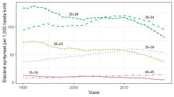 Kuvio 1: Ikäryhmittäiset hedelmällisyysluvut Suomessa 1990–2018.