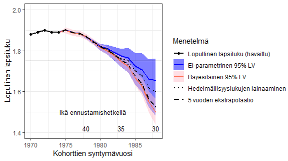 Kuvio 3: Havaittu lopullinen lapsiluku 1970–1974 syntyneillä naisilla ja ennustettu lopullinen lapsiluku 1975–1988 syntyneille naisille Suomessa. 