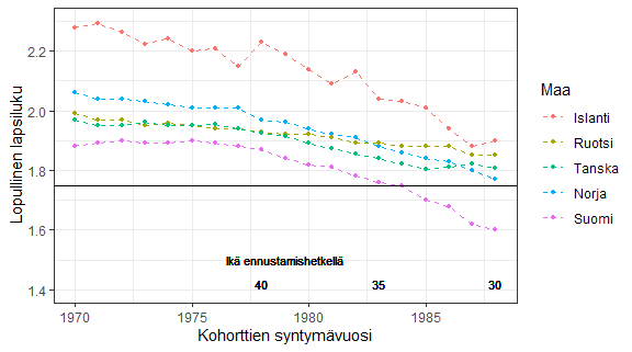 Kuvio 5: Havaittu lopullinen lapsiluku 1970–1974 syntyneillä naisilla ja ennustettu lopullinen lapsiluku 1975–1988 syntyneillä naisilla Pohjoismaissa, käyttäen hedelmällisyyslukujen lainaamisen menetelmää.