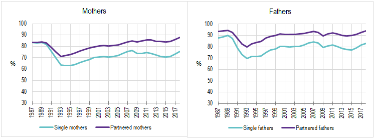 Figure 1. Employment rates of single and cohabiting parents (%), 1987–2018.