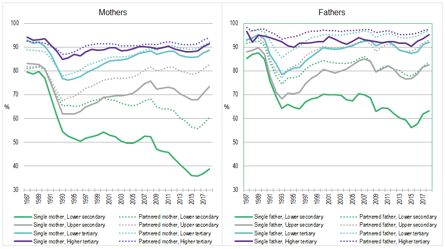 Figure 2. Employment rates of mothers and fathers (%) by family type and education, 1987–2018.