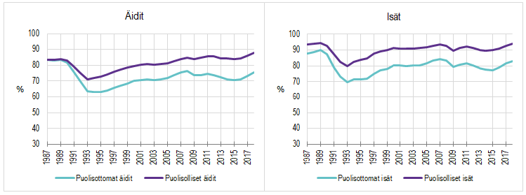 Kuvio 1. Puolisottomien ja puolison kanssa asuvien työllisyysaste (%), 1987–2018.