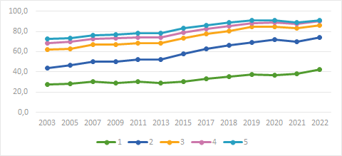 Kuvio 1. Varhaiskasvatukseen osallistuvien lasten osuus ikäryhmittäin (1–5-vuotiaat) vuosina 2003–2022, % (Lähde: THL & Tilastokeskus).