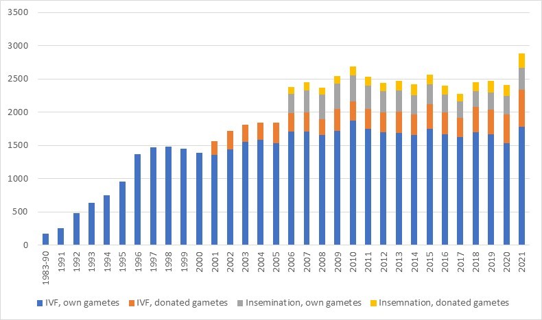Figure 1: Number of children born from fertility treatments between 1983 and 2021 (THL Statistics on assisted fertility treatments).