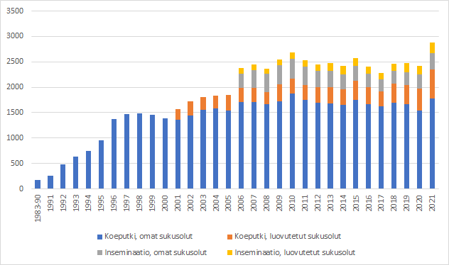 Kuvio 1: Vuosien 1983–2021 hedelmöityshoidoista syntyneiden lasten määrä (THL:n hedelmöityshoitotilastot).