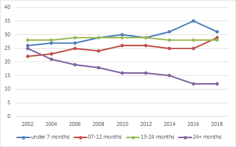 Figure 2: Share of home care allowance (HCA) periods of different lengths among HCA users after parental allowance periods that ended in 2002-2018, % (source: Kela - The Social Insurance Institution of Finland).