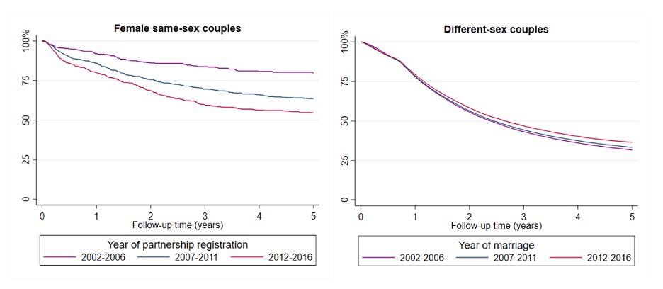 Figure 1. Female couples’ and different-sex couples’ cumulative probability of not having a child within the first five years of registered partnerships and marriages, by the year of entering a legal union. The lower the curve goes; the more couples have had a child. In the text, we present the probability of having at least one child within five years (1–%). 