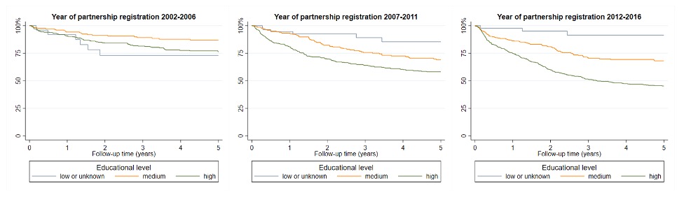 Figure 2. Female couples’ cumulative probability of not having a child within the first five years of registered partnerships, by the year of entering a legal union and by the highest educational level completed by either spouse. The lower the curve goes; the more couples have had a child. In the text, we present the probability of having at least one child within five years (1–%). 