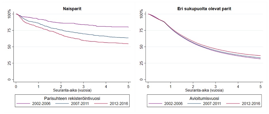 Kuvio 1. Naisparien ja eri sukupuolta olevien parien kumulatiivinen todennäköisyys jäädä lapsettomaksi rekisteröidyn parisuhteen tai avioliiton ensimmäisen viiden vuoden aikana liiton virallistamisvuoden mukaan. Mitä alemmaksi käyrä laskee, sitä useampi pari on saanut lapsen. Tekstissä esitetään todennäköisyys saada vähintään yksi lapsi viiden vuoden aikana (1-%). 