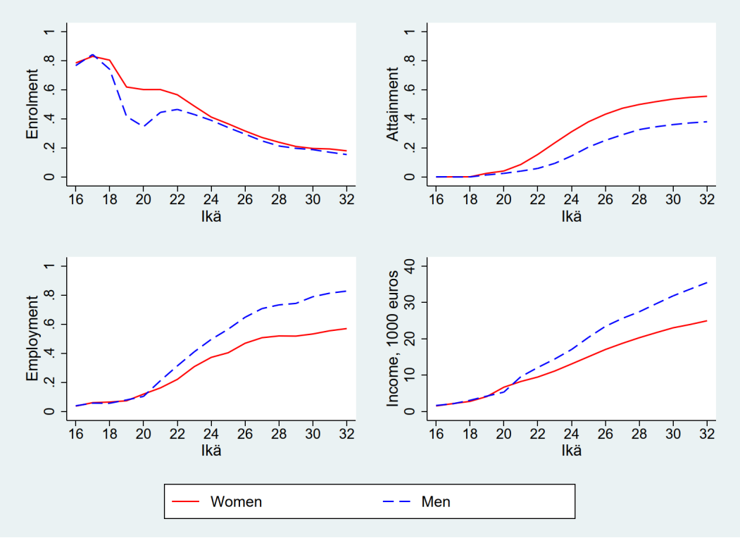 Figure 1. Educational and labor market trajectories among women and men born in 1974 and 1975 in Finland.