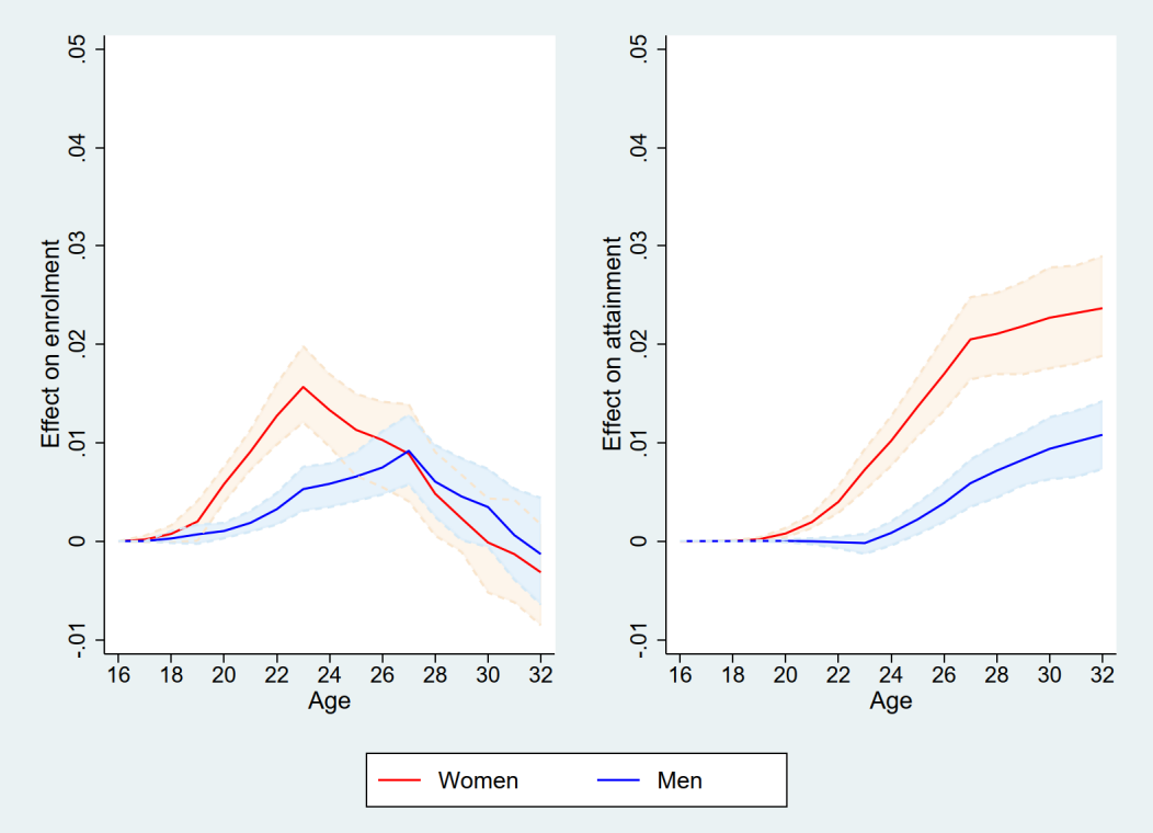 Figure 2. Effects on educational trajectories: the effect of a three-year birth postponement at the population level (population-averaged effect) on enrolment and attainment and 95% confidence interval in women and men.