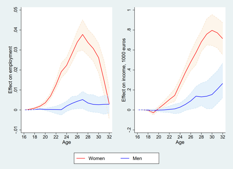 Figure 3. Effects on labor market trajectories: the effect of a three-year birth postponement at the population level (population-averaged effect) on employment and income (and 95% confidence interval) in women and men.