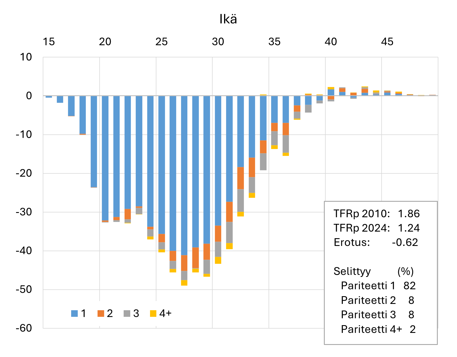 Pylväsryhmäkuvion X-akseli kuvaa naisten ikää 15–49 vuotta ja Y-akseli hedelmällisyyden muutosta vuosien 2010 ja 2024 välillä. Värilliset alueet kuvaavat eri syntymäjärjestysten osuuksia kokonaislaskusta: sininen ensisynnytyksille, oranssi toisille, harmaa kolmansille ja keltainen neljänsille tai sitä useammille synnytyksille. Kuvio havainnollistaa, että suurin osa hedelmällisyyden laskusta johtuu esikoislasten syntymien vähenemisestä, kun taas toisten ja kolmansien lasten syntymien muutokset ovat pienempiä.