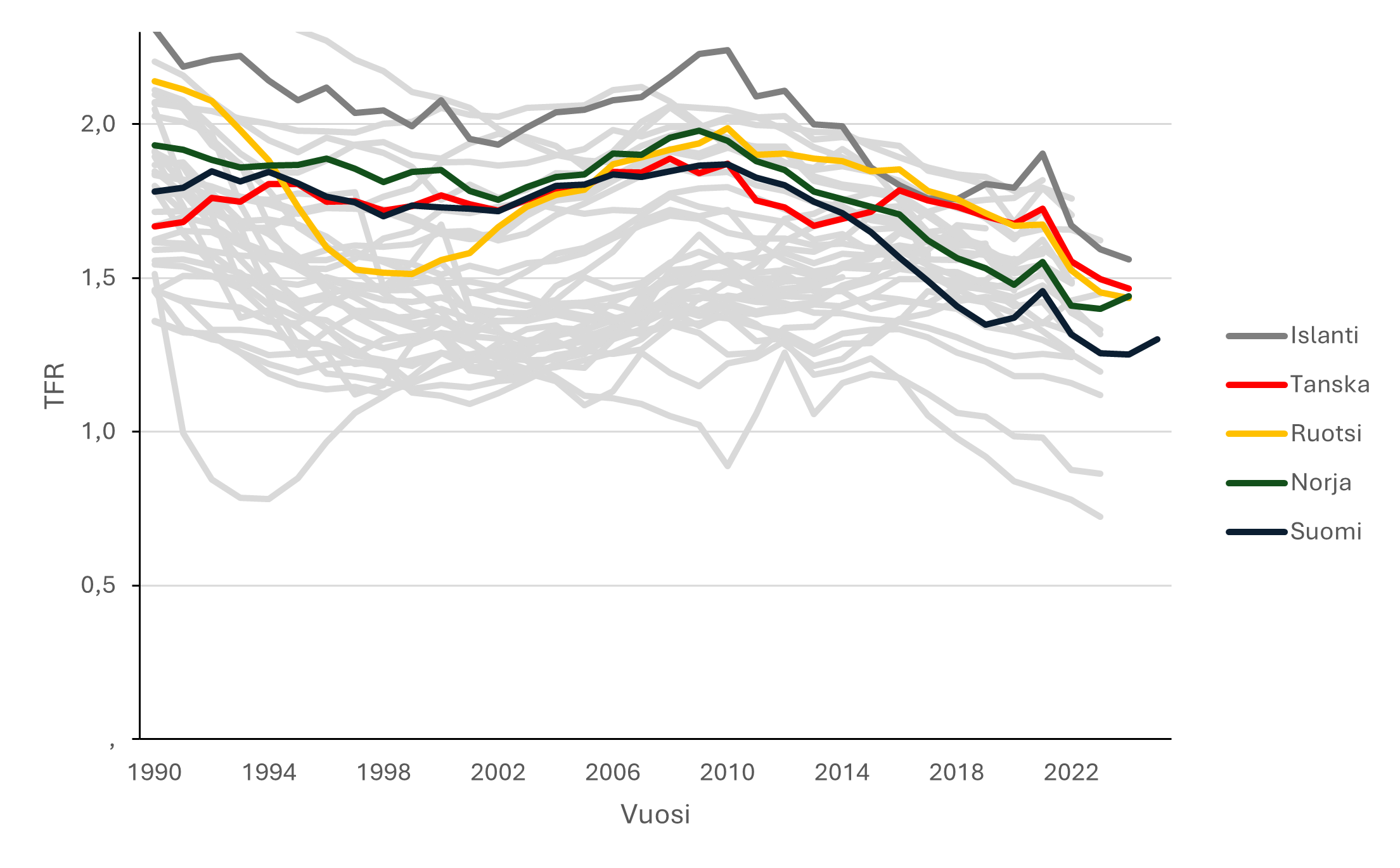 Viivakuvio kokonaishedelmällisyysluvun (TFR) kehityksestä Suomessa, muissa Pohjoismaissa ja muissa korkean tulotason maissa vuosina 1990–2025. X-akseli kuvaa vuosia ja Y-akseli TFR-lukua. Kuvio havainnollistaa syntyvyyden yleistä laskua Pohjoismaissa, ja Suomessa lasku on viime vuosina ollut erityisen jyrkkä.