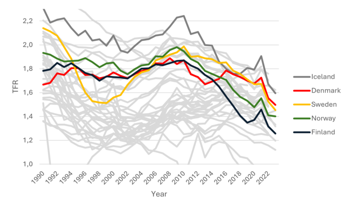 Fig 1. Line graph illustrating the development of the total fertility rate (TFR) in Finland, other Nordic countries, and other high-income countries from 1990 to 2025. The X-axis shows years and the Y-axis the TFR. The figure demonstrates the overall decline in fertility across the Nordic countries, with Finland experiencing a particularly sharp decrease in recent years.