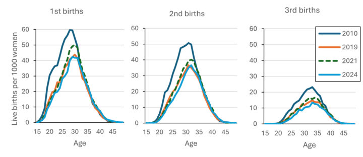 Fig 2. Line graph of age-specific fertility rates by birth order (first, second, and third births). The X-axis shows women’s age (15–49 years) and the Y-axis the number of live births per 1 000 women. The figure shows a marked decline across all birth orders between 2010 and 2024.