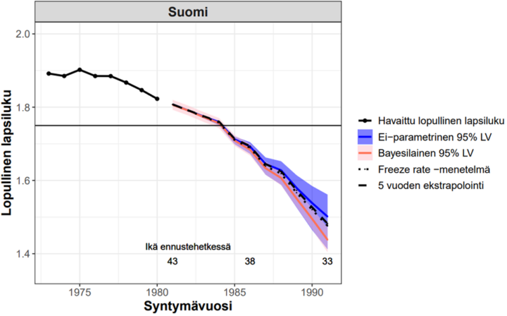 Fig 4. Line graph depicting lifetime fertility. Observed values are shown for women born in 1973–1980, and forecasted values for women born in 1981–1991. The X-axis shows women’s year of birth and the Y-axis lifetime fertility (number of children per woman). The figure indicates that lifetime fertility is projected to decline among younger birth cohorts compared to women born in the mid-1970s.