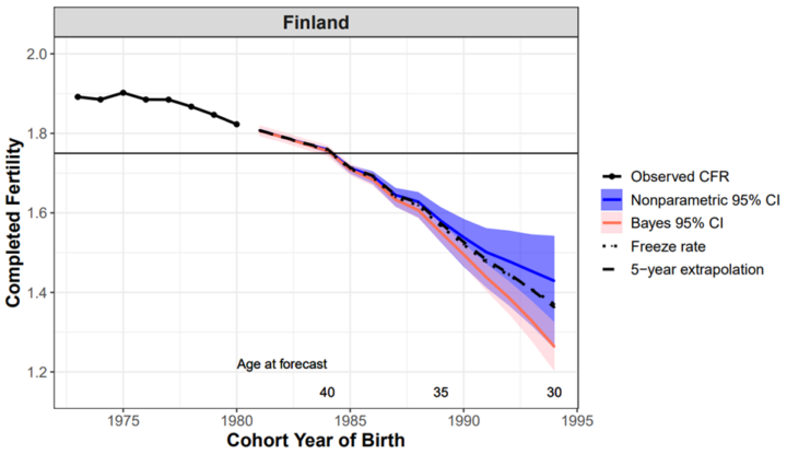 Fig 4. Line graph depicting lifetime fertility. Observed values are shown for women born in 1973–1980, and forecasted values for women born in 1981–1991. The X-axis shows women’s year of birth and the Y-axis lifetime fertility (number of children per woman). The figure indicates that lifetime fertility is projected to decline among younger birth cohorts compared to women born in the mid-1970s.