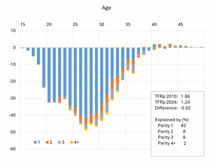 Fig 3. Grouped bar chart where the X-axis represents women’s age (15–49 years) and the Y-axis the change in fertility between 2010 and 2024. The colored areas represent the contributions of different birth orders to the overall decline: blue for first births, orange for second births, gray for third births, and yellow for fourth-or-higher-order births. The figure shows that the decline in fertility is largely driven by fewer first births, while changes in second- and third-birth rates are smaller.