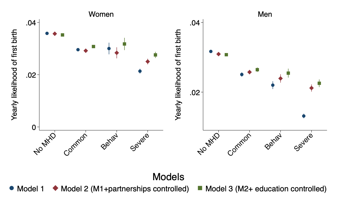 Two charts show the probability of having a first child for women and men by mental health disorder status. The probability decreases with increasing severity of the disorder: among women, 0.028–0.030 (common), 0.026–0.030 (behav), and 0.022–0.028 (severe); among men, 0.022–0.026, 0.019–0.024, and 0.013–0.023. The association is stronger among men than women. Model 1 shows age-adjusted estimates, Model 2 adjusts for partnership status, and Model 3 adjusts for both partnership status and education.