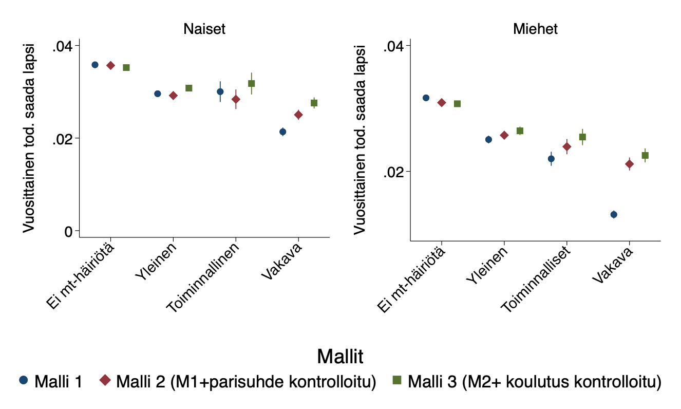 Kaksi kaaviota esittävät ensimmäisen lapsen saamisen todennäköisyyden naisilla ja miehillä mielenterveyshäiriön mukaan. Todennäköisyys pienenee häiriön vakavuuden kasvaessa: naisilla 0.028–0.030 (yleiset), 0.026–0.030 (toiminnalliset) ja 0.022–0.028 (vakavat), miehillä 0.022–0.026, 0.019–0.024 ja 0.013–0.023. Yhteys on voimakkaampi miehillä kuin naisilla. Malli 1 kuvaa ikävakioidut tulokset, Malli 2 tulokset parisuhdestatus huomioiden ja Malli 3 tulokset parisuhdestatus ja koulutus huomioiden.